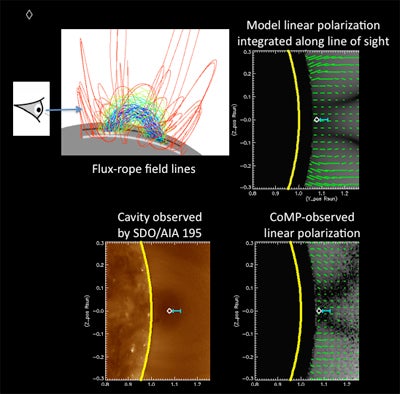 For panels displaying modeled and observed features on the Sun