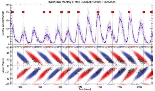 Depiction of sunspot cycles and extreme solar events