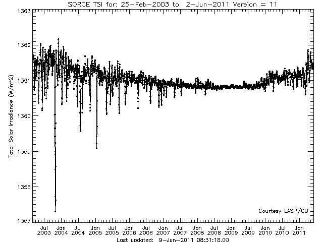 Total solar irradiance from SORCE