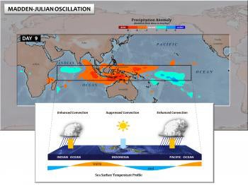 Depiction of the MJO at work across the globe