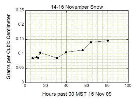 Figure 2. Density of the snow as a function of time