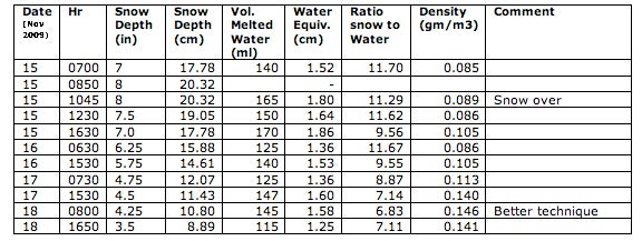 Snow measurements for 15-18 November 2009 